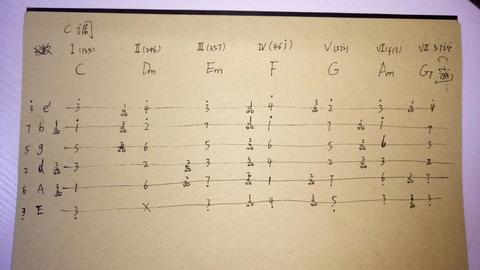 cdefgab每一种调性都有她的 Ⅰ Ⅱ Ⅲ Ⅳ Ⅴ Ⅵ Ⅶ级三和弦.