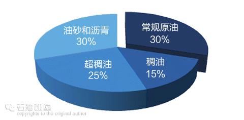 脑洞大开的“稠油开发”（知识量巨大、烧脑、深入！） - 知乎