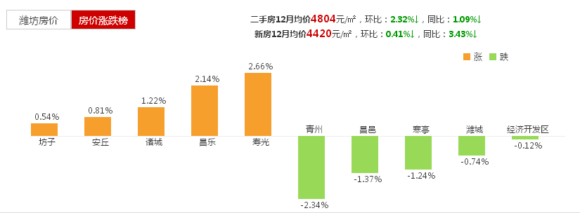 山东潍坊市区的房价比县城要低这是真的吗?如