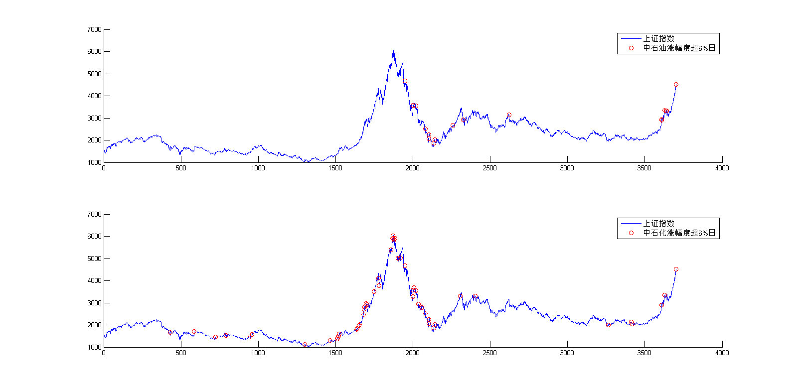 为什么两桶油--中国石油&中国石化一涨,整个大