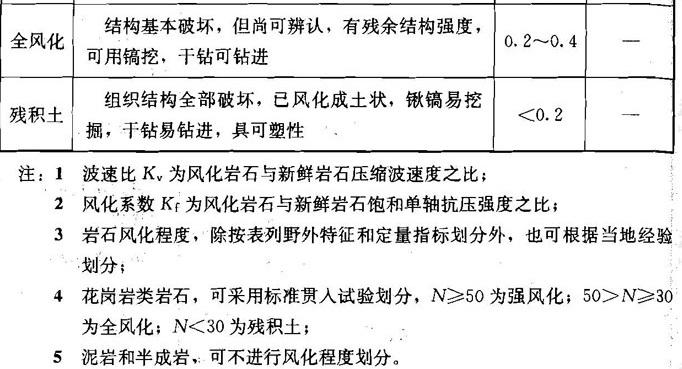 波速比,縱波速度將巖體分為未風化,微風化,中風化,強風化,全風