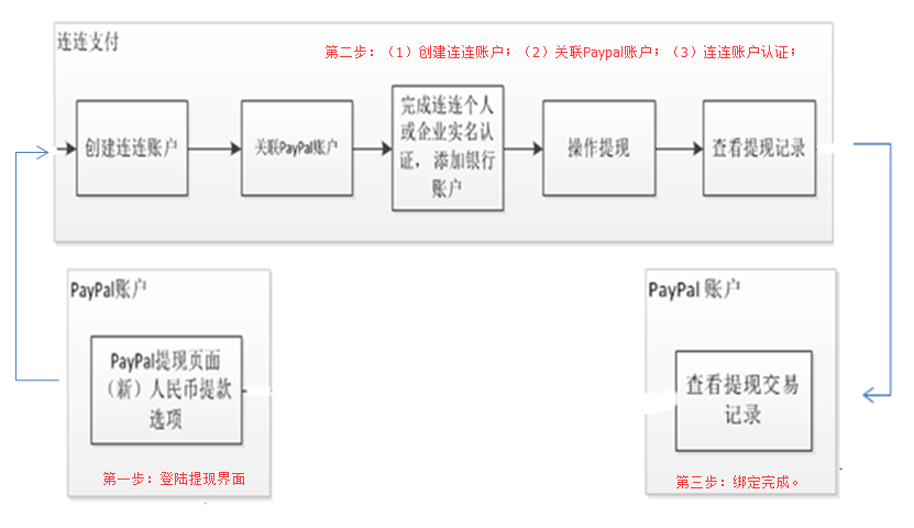PayPal关联连连支付提现人民币怎么计算手续