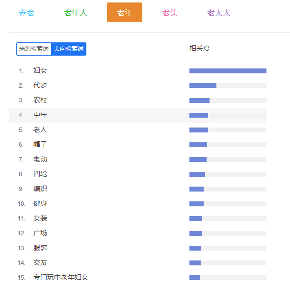 关于老年人市场的调查实在没脑洞的情况下、用了下百度指数（你们先看）