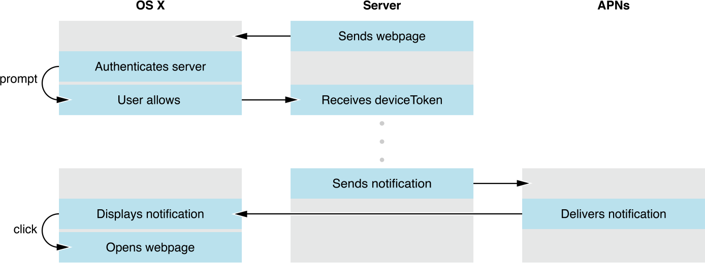 Apple Push Notification Service
