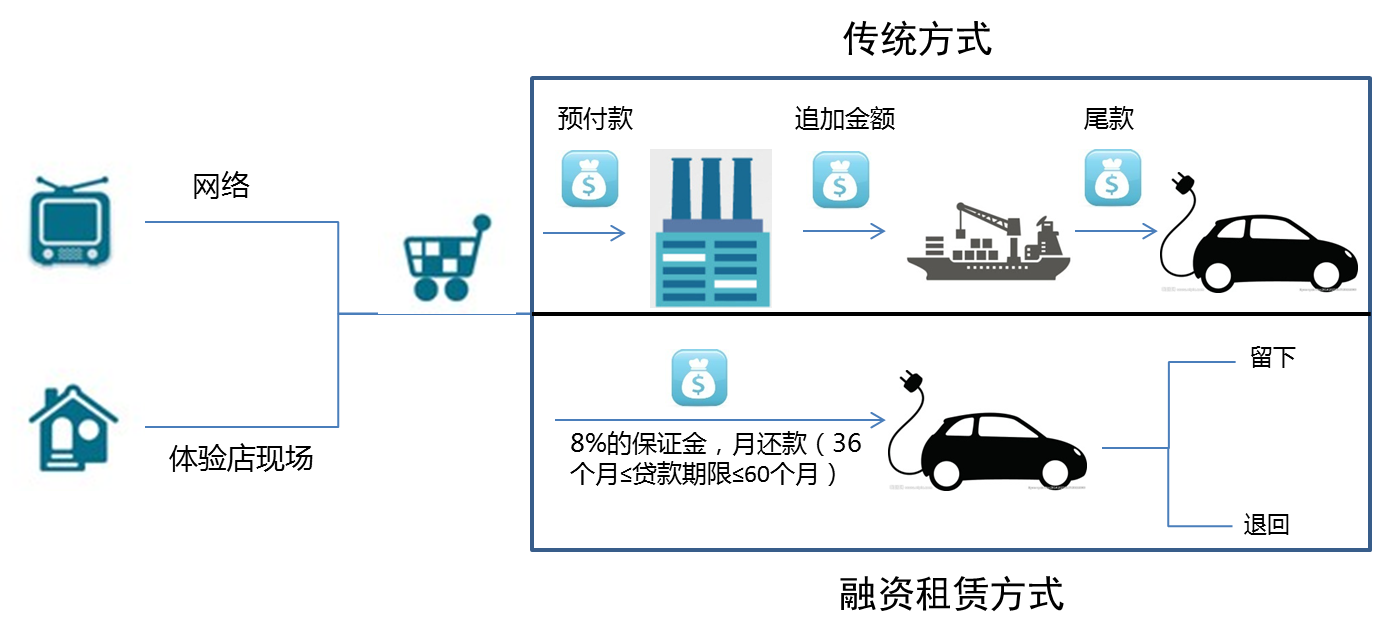 货车销售模式 货车销售模式