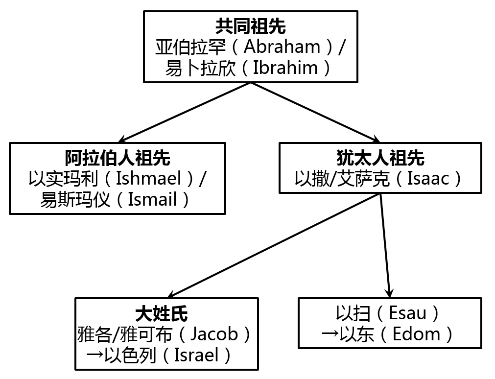 造成这一现象的原因有三,一是亚伯拉罕诸教同源,二是音译的目标语言不