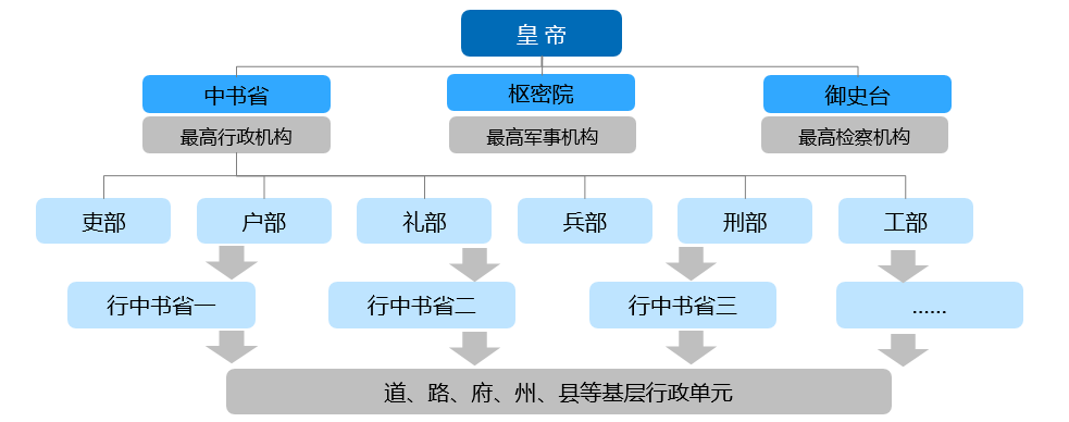 元朝中央集权制示意图图片