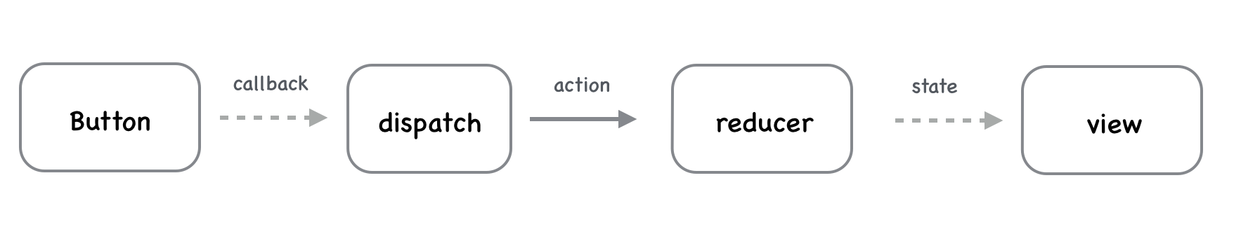 Next js middleware. Redux middleware. redux устройство middleware. middleware примеры jwt. redux middleware последовательность.