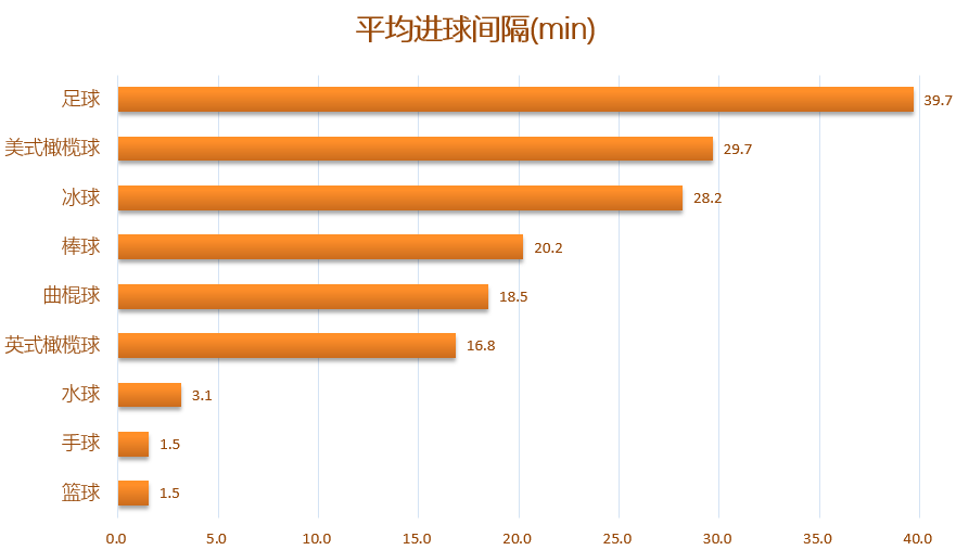 如何回答足球就是22个人抢球,90分钟进不了几