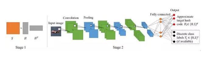 大规模图像检索的利器--Deep哈希算法 大规模图像检索的利器--Deep哈希算法