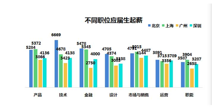 大部分 IT 从业者的薪资涨幅一般是什么情况?