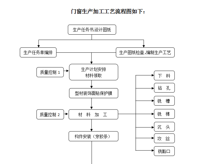 门窗生产加工工艺流程图