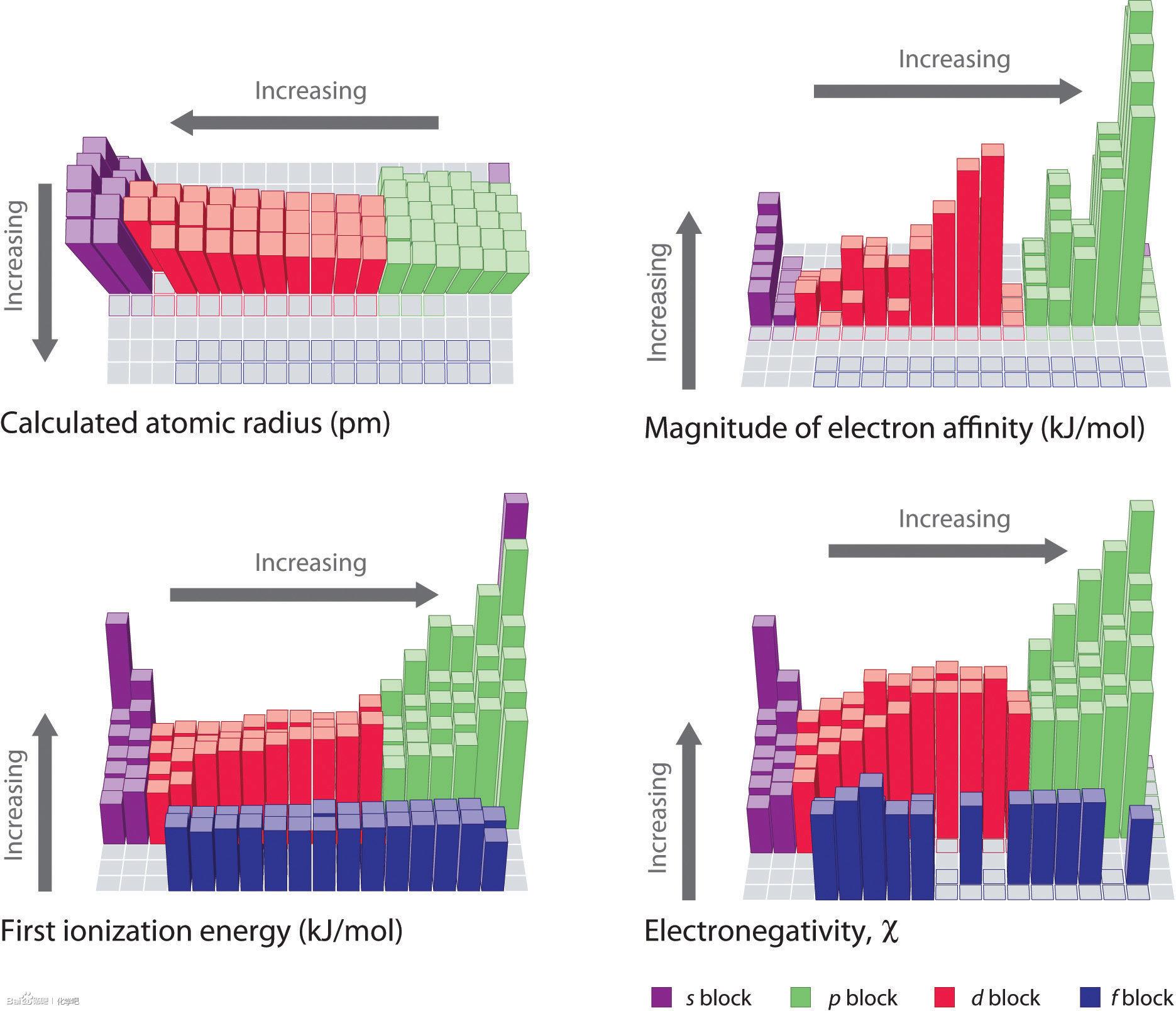 lattice energy trend periodic table compounds