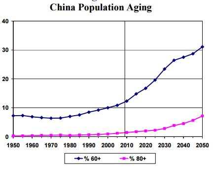 中国人口问题是不是比想象中严重? - 匿名用户