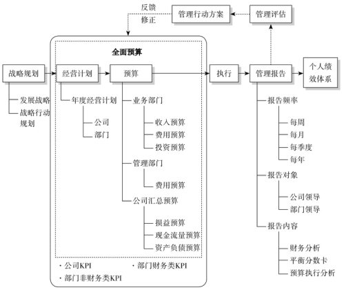 企业制定年度经营计划有哪些好方法或模型?