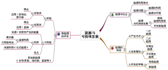 物理第二十章思维导图图片