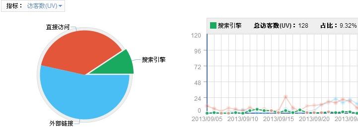 如何查询个人网站的流量多少是由百度或者go