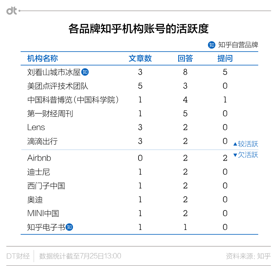 如何看待知乎在这个时间点开放机构帐号?如何