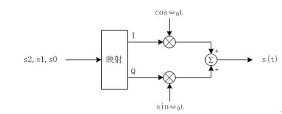 (二十)MPSK和MQAM调制的实现——利用IQ调制 (二十)MPSK和MQAM调制的实现——利用IQ调制