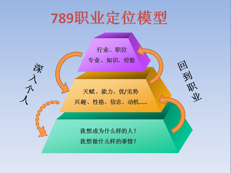 物流怎么写自己职业兴趣