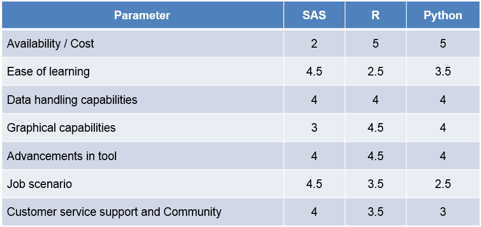 Python 在数据分析工作中的地位与 R 语言、SAS、SPSS 比较如何？