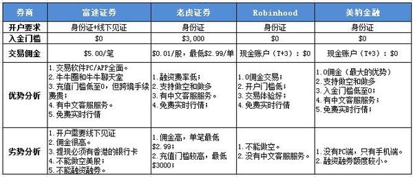 中国人如何炒美股,开户攻略? - 美股地图的回答