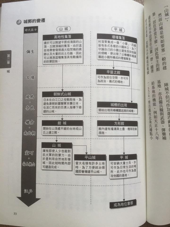 日本战国时期的城的演变与中国古代的城池的差