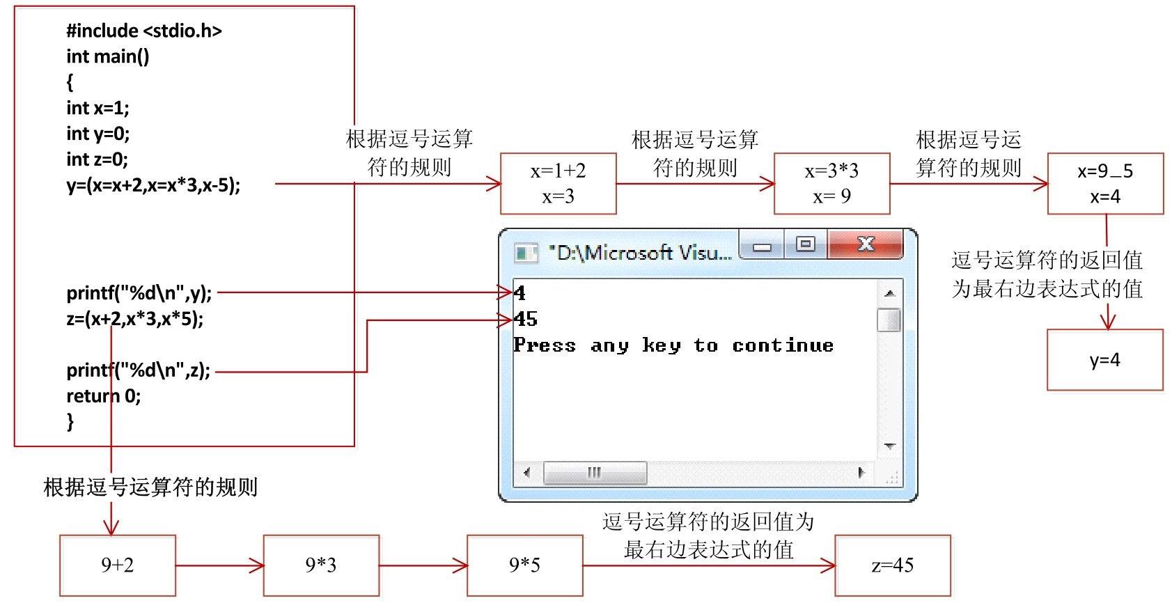 C语言逗号运算符?