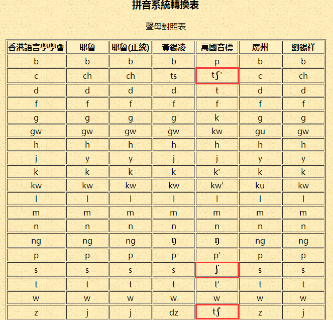 为什么粤拼要使用不适合外语发音的z,c而不是