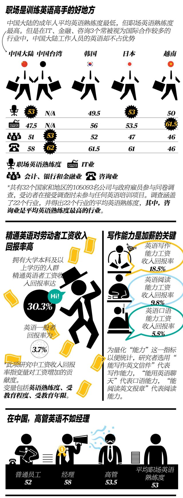 在中国,英语流利能给个人带来多少边际效应? 