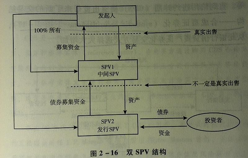 资产证券化中,双 SPV 结构相对于单 SPV 结构