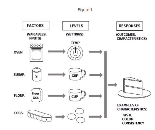 试验设计Design of Experiment的精髓是什么?若