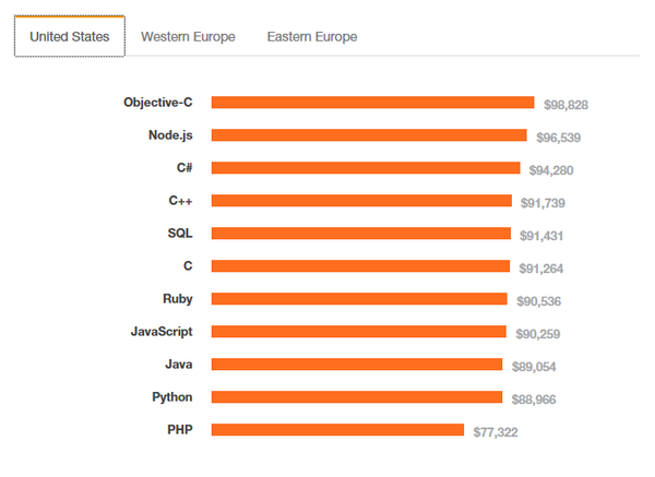 PHP程序员平均年薪高达24.3万，怎么还有那么多人黑PHP？