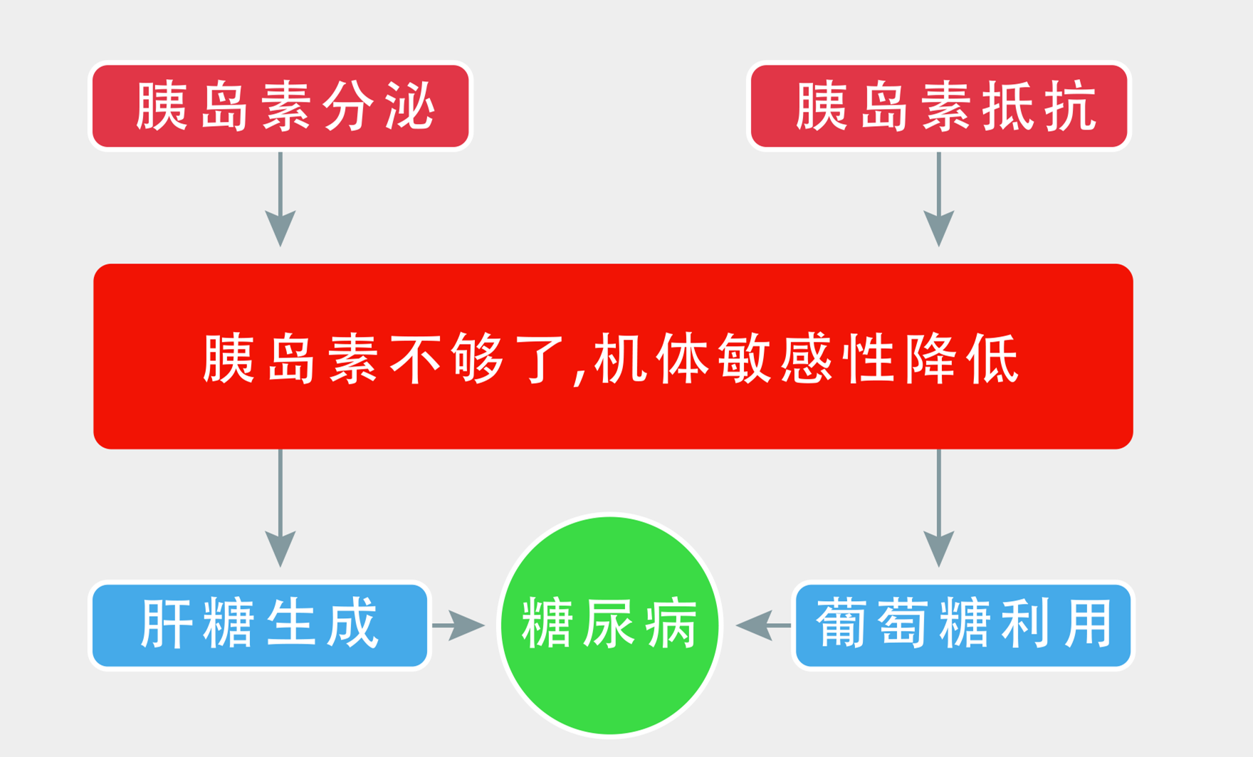 2:2型糖尿病的发病机制长期的高血糖损害血管系统,导致心脑血管疾病的