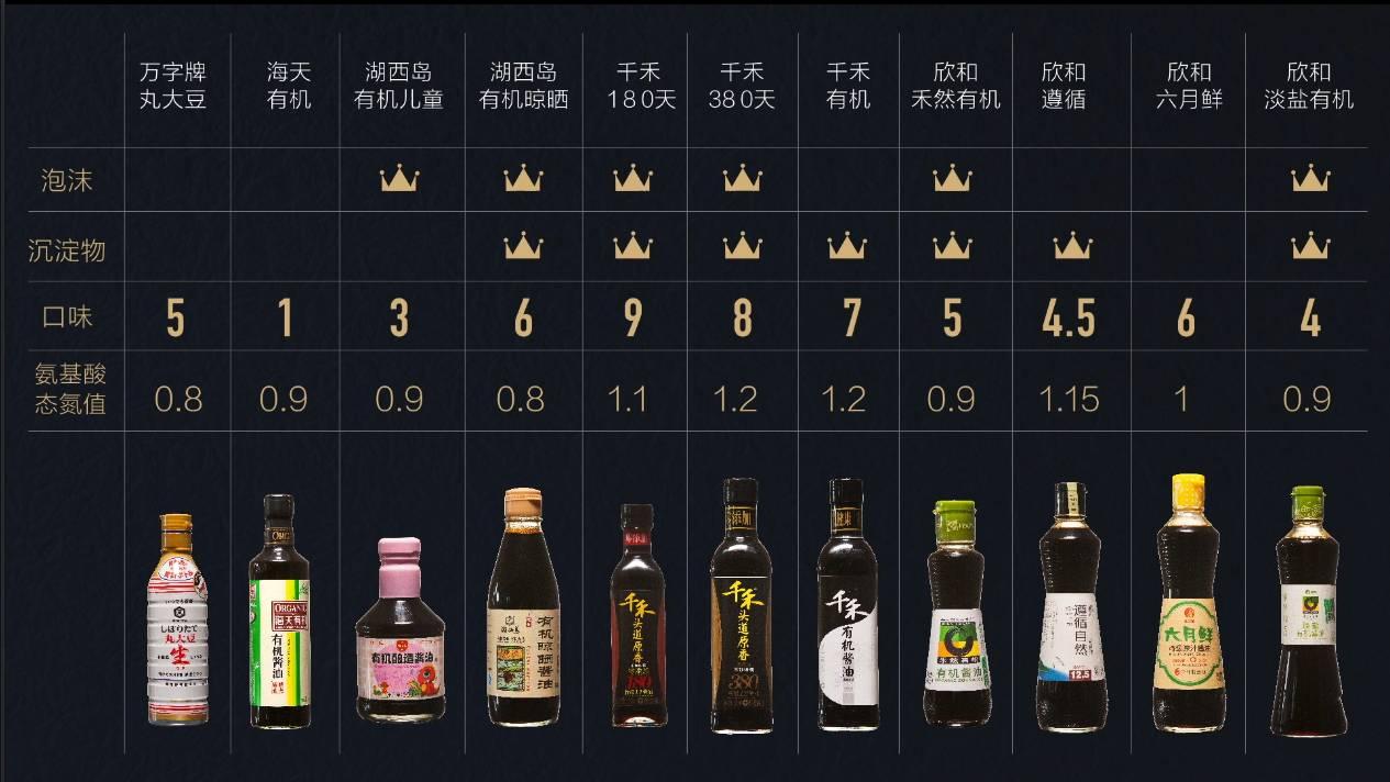 酱油十大品牌实力排行榜揭秘：选酱油就看这篇！