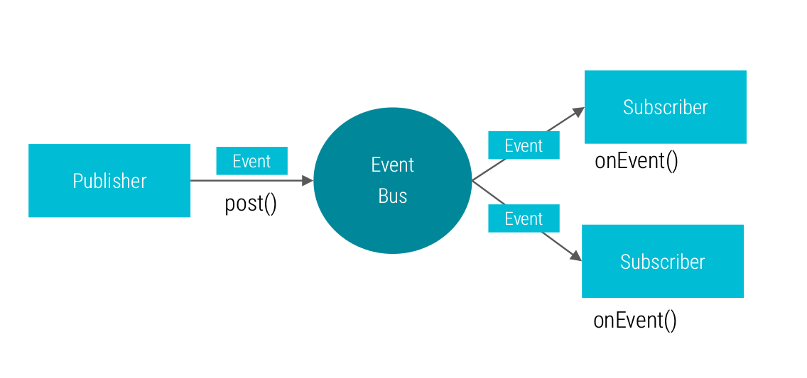 EventBus 3.0.0高效使用及源码解析 - 知乎