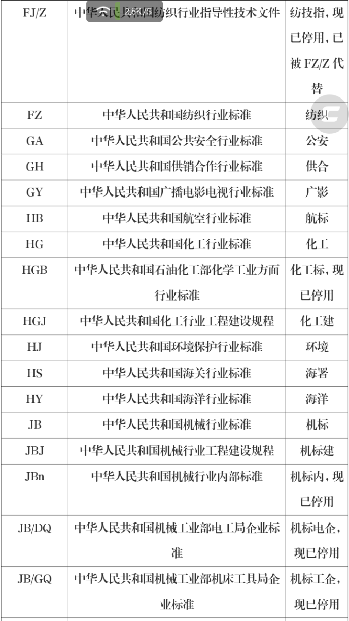 疑惑003--行业标准代号大多能做到望文生义,如