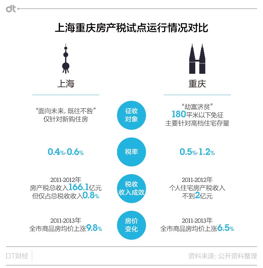 其实早在2011年,在上海和重庆,曾有过房产税的改革试点
