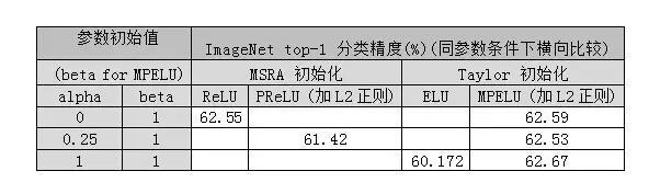 常用的激活函数 常用的激活函数