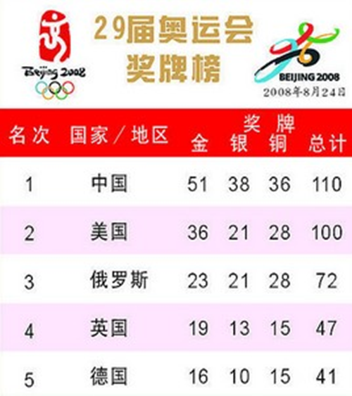 2008年北京奥运会奖牌榜今年中国队吃了一个金牌的零蛋!