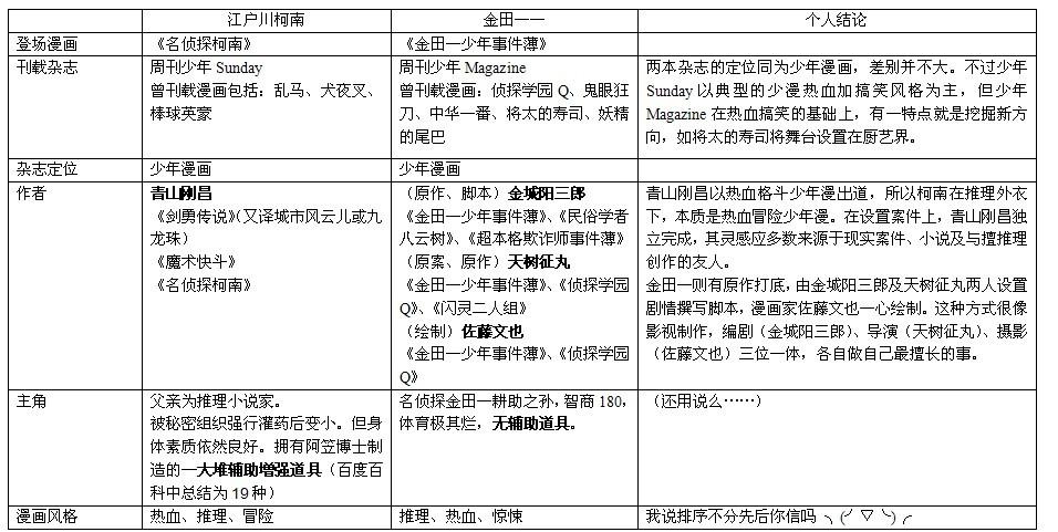 柯南和金田一的推理能力 孰高孰低 Jaco 短知乎