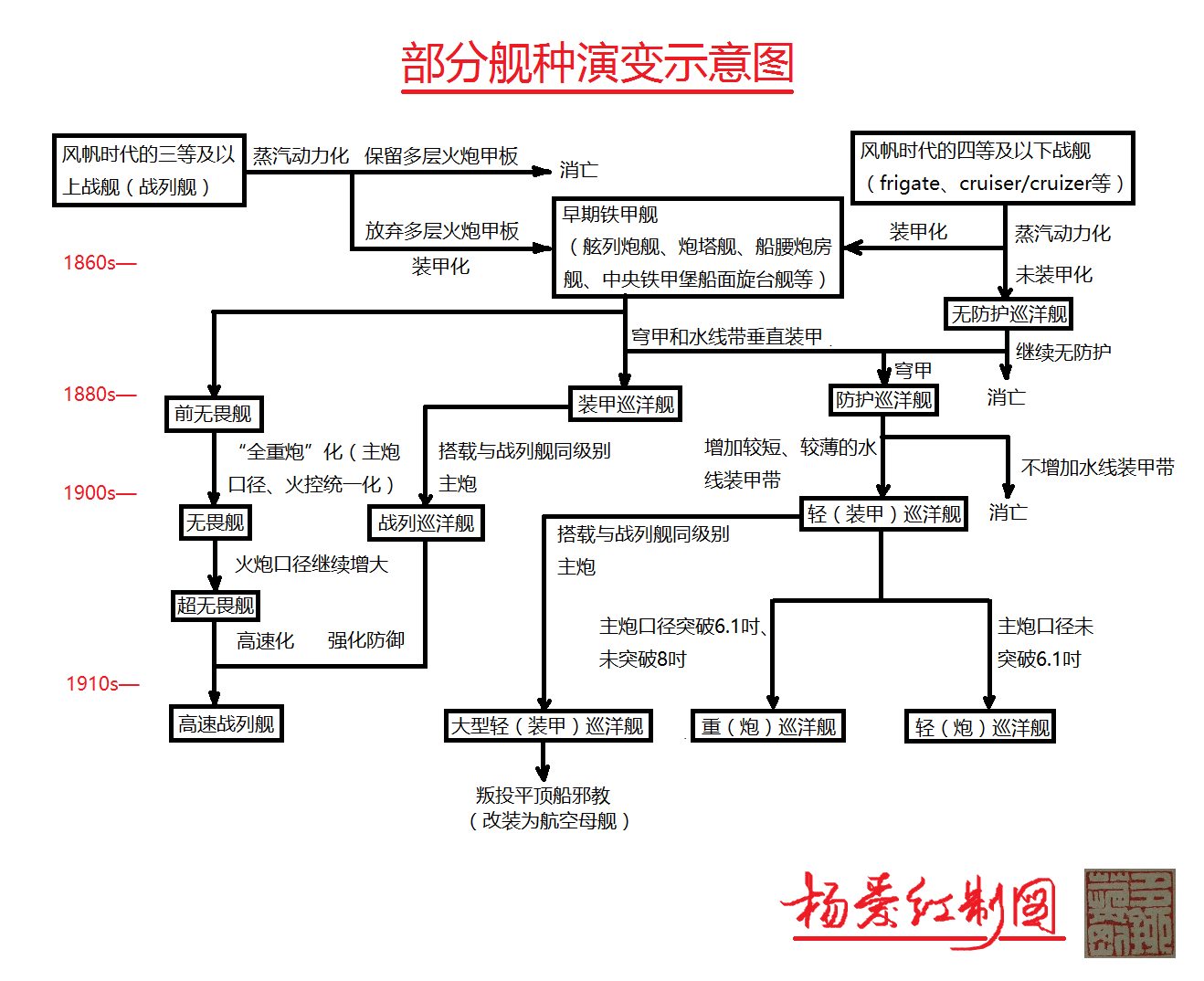 巡洋舰是从什么时候变成以中线炮塔为主的? -