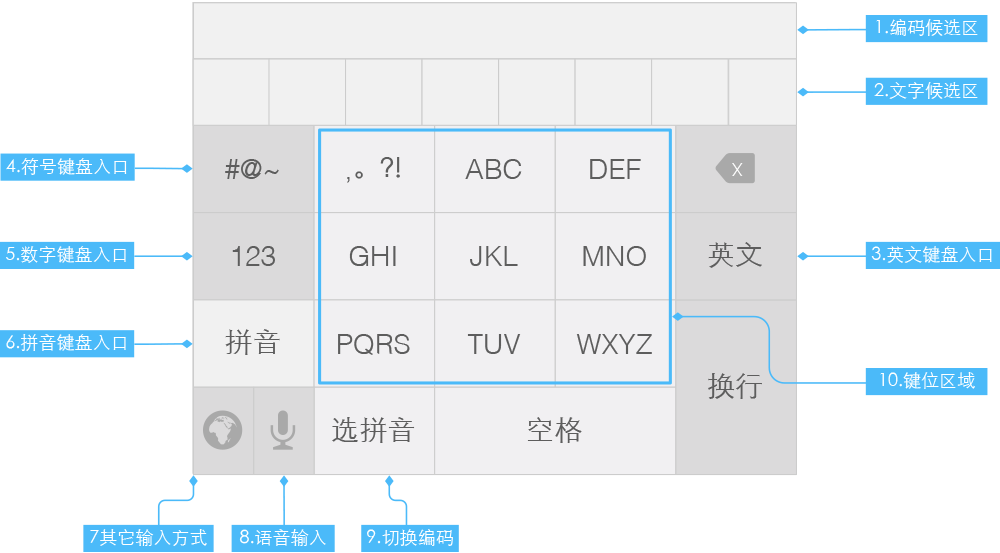 拼音编码候选区 用于放置9键输入可能存在的拼音编码.