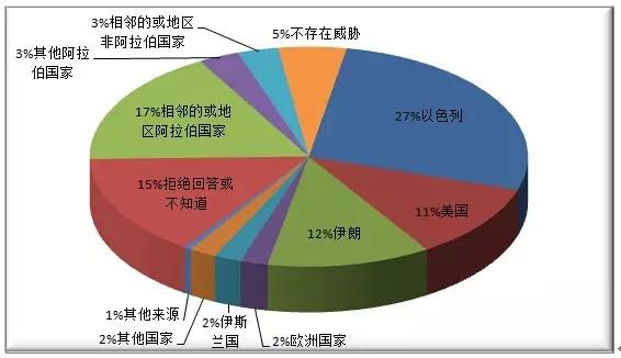 沙特的受调查者中高达50%,在伊拉克和科威特的受调查者中则达到了1/3)