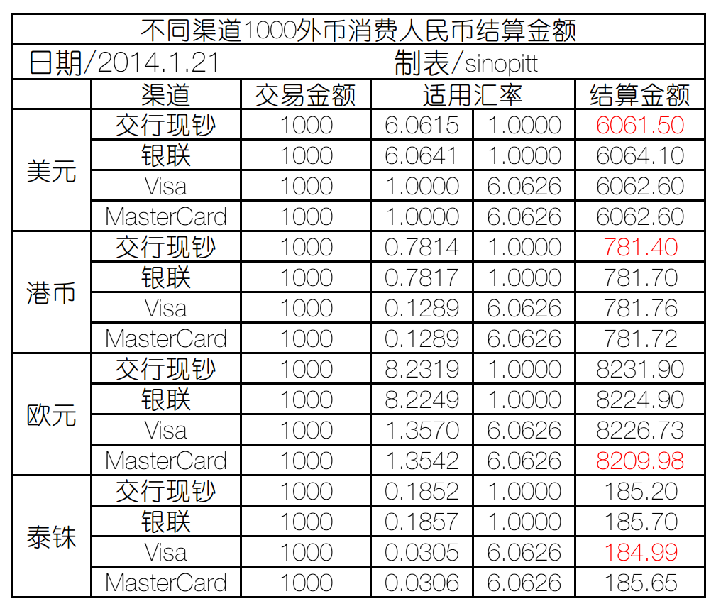 (因為直接使用人民幣結算中間價,目標貨幣->人民幣)美國,香港,歐元區