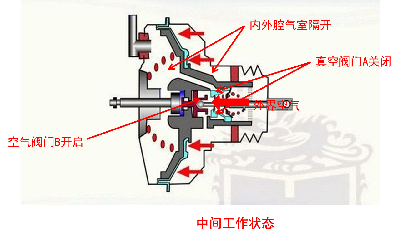 61 若发动机正在工作,由真空泵产生的真空会将真空助力器的真空阀