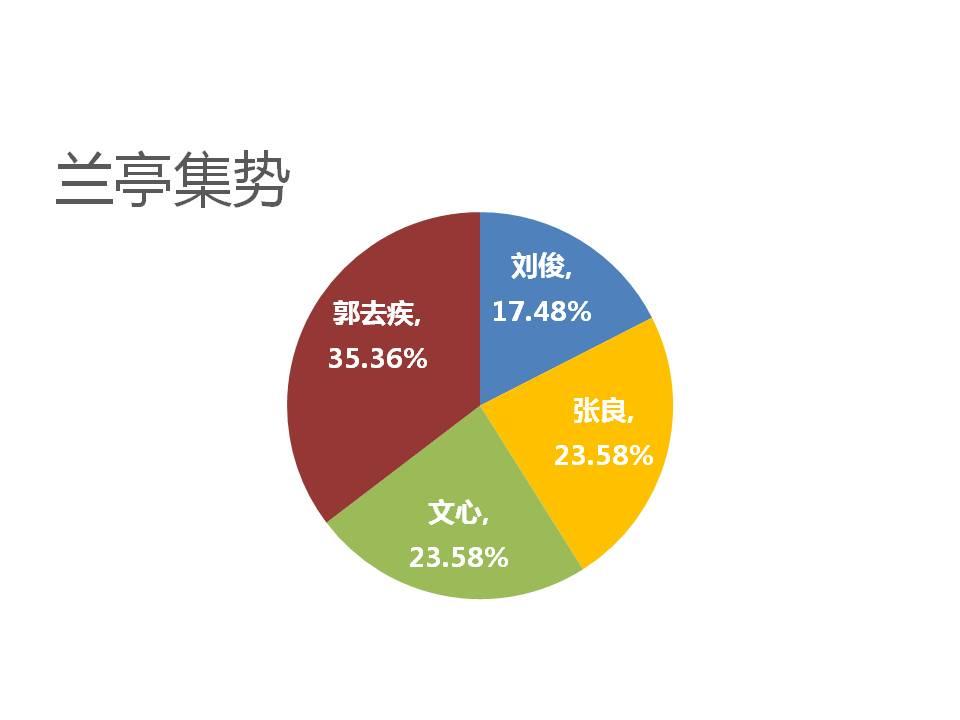 8.兰亭集势(郭去疾35.36%/文心23.58%/张良23.58%/刘俊17.48%)
