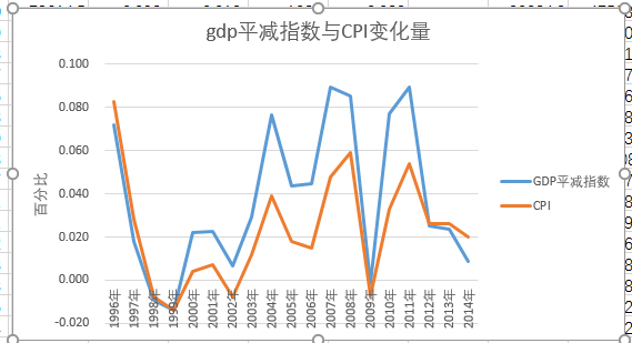 为什么中国的GDP平减指数和消费者物价指数
