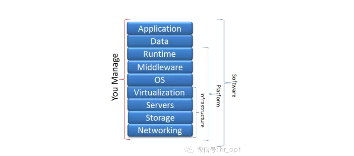 理解IaaS、PaaS、SaaS 的区别 理解IaaS、PaaS、SaaS 的区别