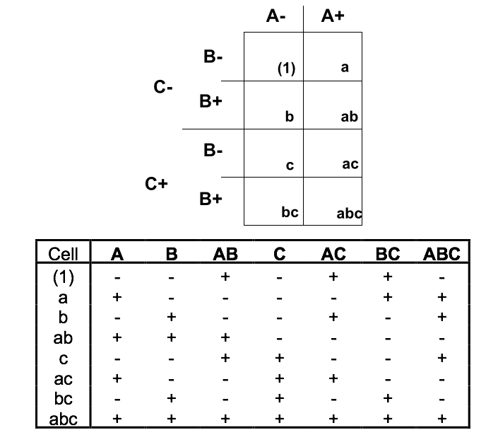 试验设计Design of Experiment的精髓是什么?若